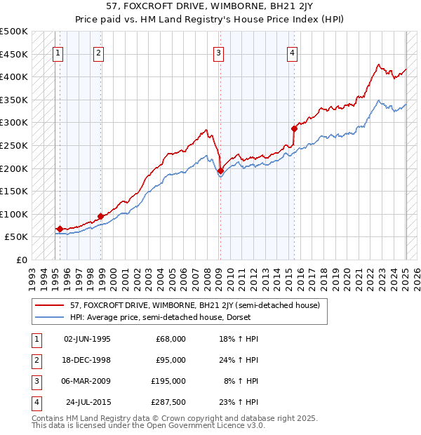 57, FOXCROFT DRIVE, WIMBORNE, BH21 2JY: Price paid vs HM Land Registry's House Price Index