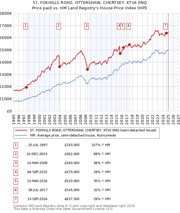 57, FOXHILLS ROAD, OTTERSHAW, CHERTSEY, KT16 0NQ: Price paid vs HM Land Registry's House Price Index