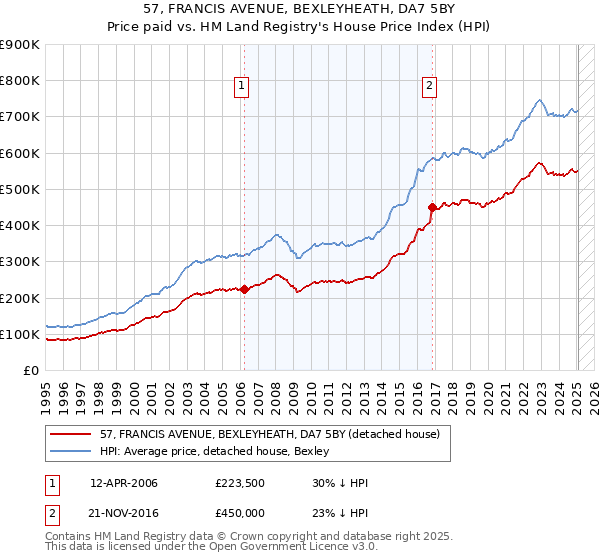 57, FRANCIS AVENUE, BEXLEYHEATH, DA7 5BY: Price paid vs HM Land Registry's House Price Index