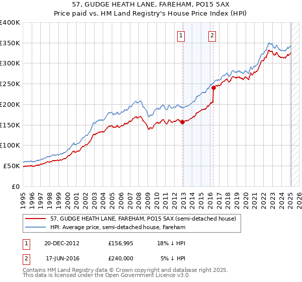 57, GUDGE HEATH LANE, FAREHAM, PO15 5AX: Price paid vs HM Land Registry's House Price Index