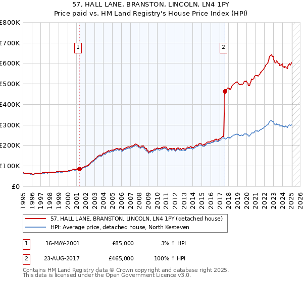 57, HALL LANE, BRANSTON, LINCOLN, LN4 1PY: Price paid vs HM Land Registry's House Price Index