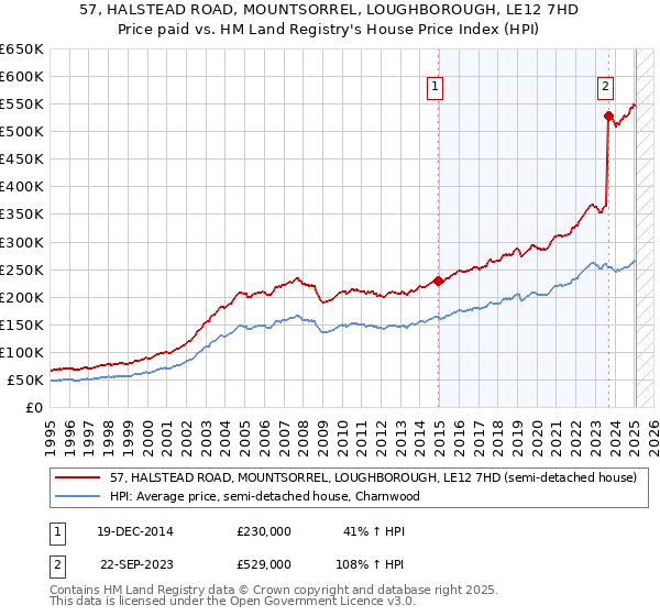 57, HALSTEAD ROAD, MOUNTSORREL, LOUGHBOROUGH, LE12 7HD: Price paid vs HM Land Registry's House Price Index