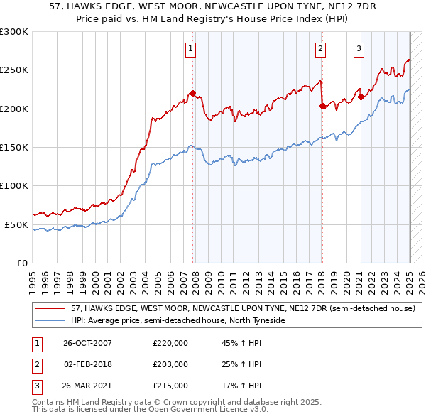 57, HAWKS EDGE, WEST MOOR, NEWCASTLE UPON TYNE, NE12 7DR: Price paid vs HM Land Registry's House Price Index