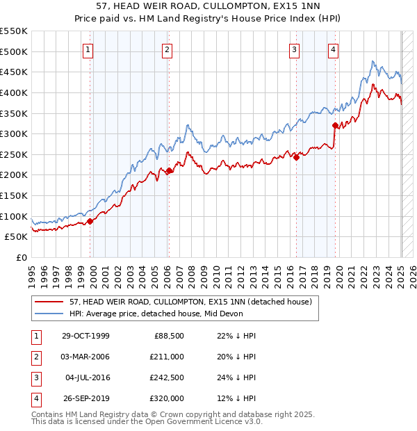 57, HEAD WEIR ROAD, CULLOMPTON, EX15 1NN: Price paid vs HM Land Registry's House Price Index