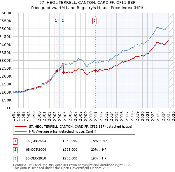 57, HEOL TERRELL, CANTON, CARDIFF, CF11 8BF: Price paid vs HM Land Registry's House Price Index