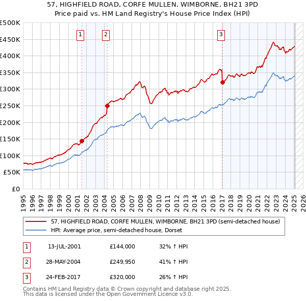 57, HIGHFIELD ROAD, CORFE MULLEN, WIMBORNE, BH21 3PD: Price paid vs HM Land Registry's House Price Index