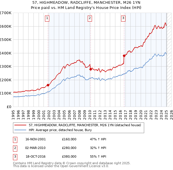 57, HIGHMEADOW, RADCLIFFE, MANCHESTER, M26 1YN: Price paid vs HM Land Registry's House Price Index