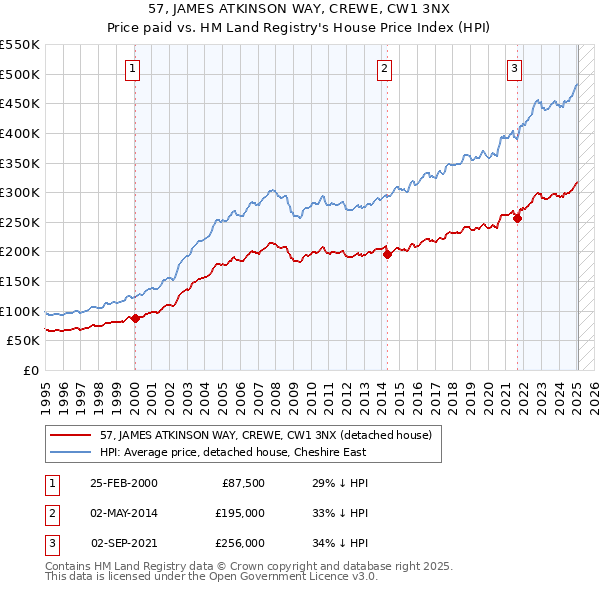 57, JAMES ATKINSON WAY, CREWE, CW1 3NX: Price paid vs HM Land Registry's House Price Index