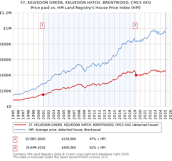 57, KELVEDON GREEN, KELVEDON HATCH, BRENTWOOD, CM15 0XG: Price paid vs HM Land Registry's House Price Index
