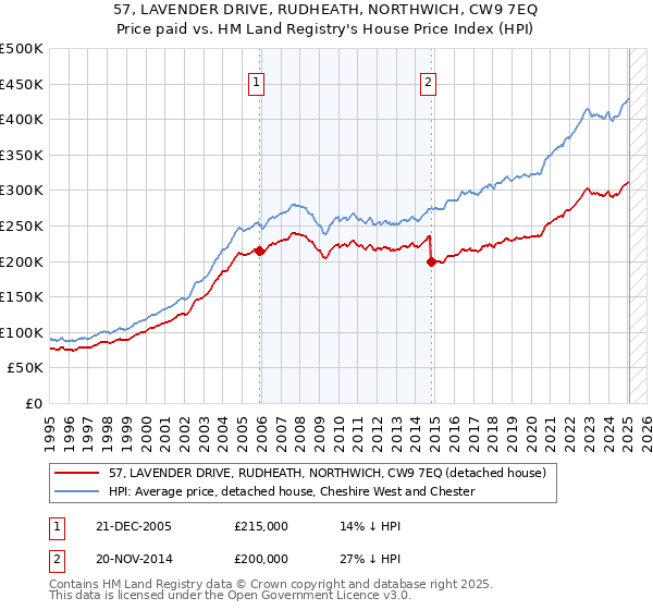 57, LAVENDER DRIVE, RUDHEATH, NORTHWICH, CW9 7EQ: Price paid vs HM Land Registry's House Price Index