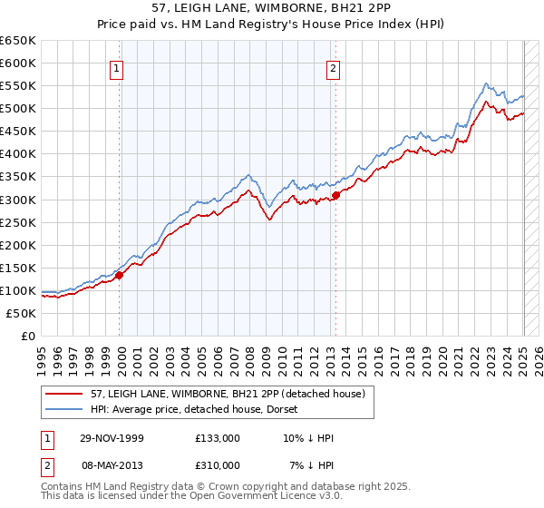 57, LEIGH LANE, WIMBORNE, BH21 2PP: Price paid vs HM Land Registry's House Price Index