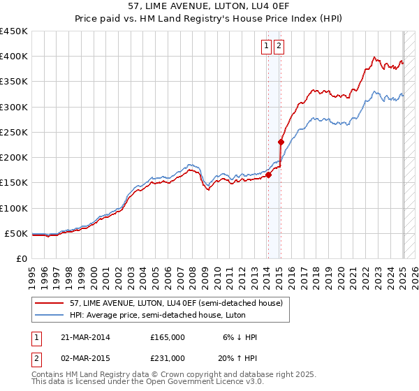 57, LIME AVENUE, LUTON, LU4 0EF: Price paid vs HM Land Registry's House Price Index