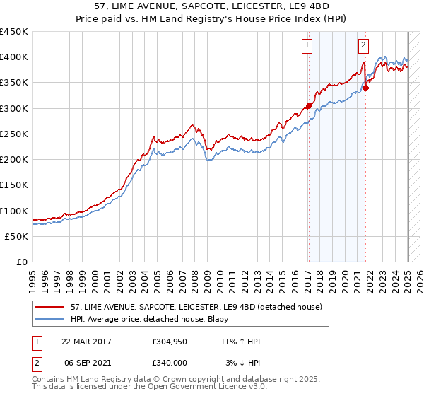 57, LIME AVENUE, SAPCOTE, LEICESTER, LE9 4BD: Price paid vs HM Land Registry's House Price Index