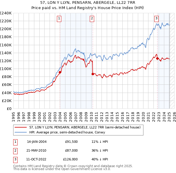 57, LON Y LLYN, PENSARN, ABERGELE, LL22 7RR: Price paid vs HM Land Registry's House Price Index