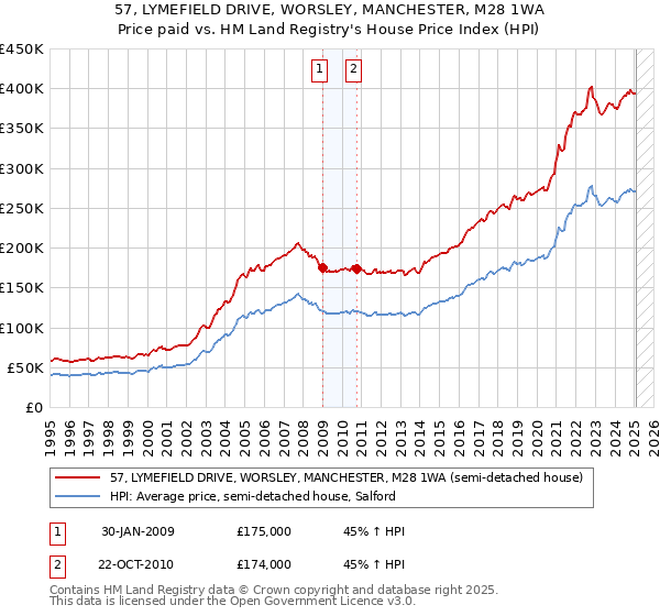 57, LYMEFIELD DRIVE, WORSLEY, MANCHESTER, M28 1WA: Price paid vs HM Land Registry's House Price Index