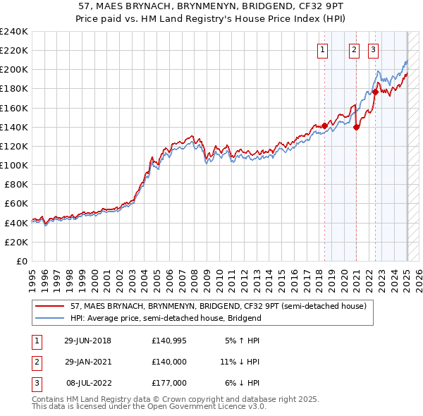 57, MAES BRYNACH, BRYNMENYN, BRIDGEND, CF32 9PT: Price paid vs HM Land Registry's House Price Index