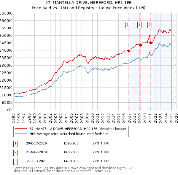57, MANTELLA DRIVE, HEREFORD, HR1 1FB: Price paid vs HM Land Registry's House Price Index