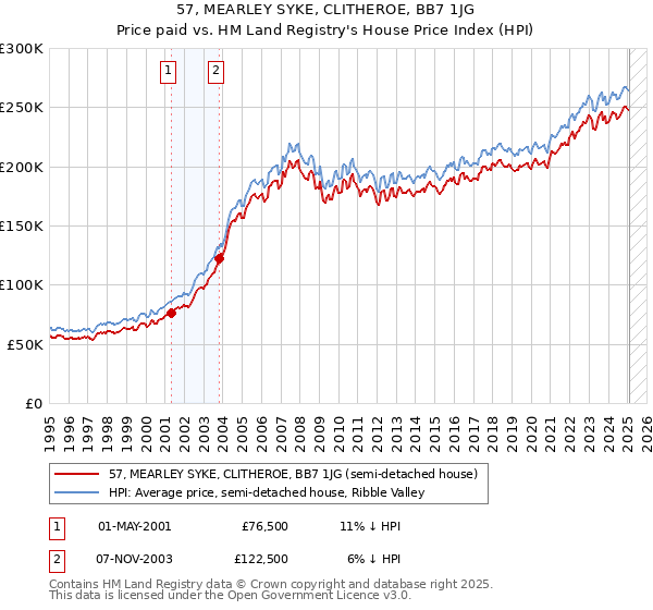 57, MEARLEY SYKE, CLITHEROE, BB7 1JG: Price paid vs HM Land Registry's House Price Index