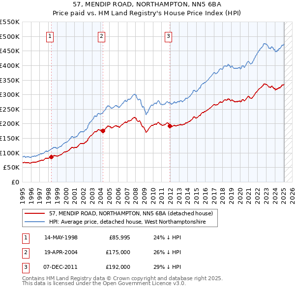 57, MENDIP ROAD, NORTHAMPTON, NN5 6BA: Price paid vs HM Land Registry's House Price Index
