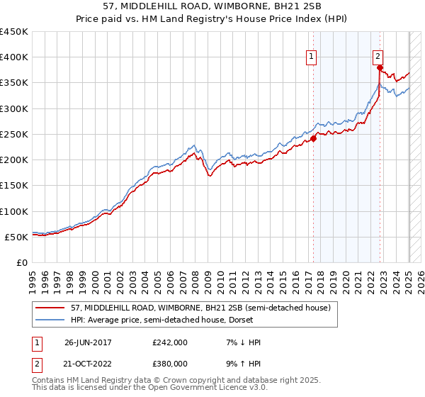 57, MIDDLEHILL ROAD, WIMBORNE, BH21 2SB: Price paid vs HM Land Registry's House Price Index