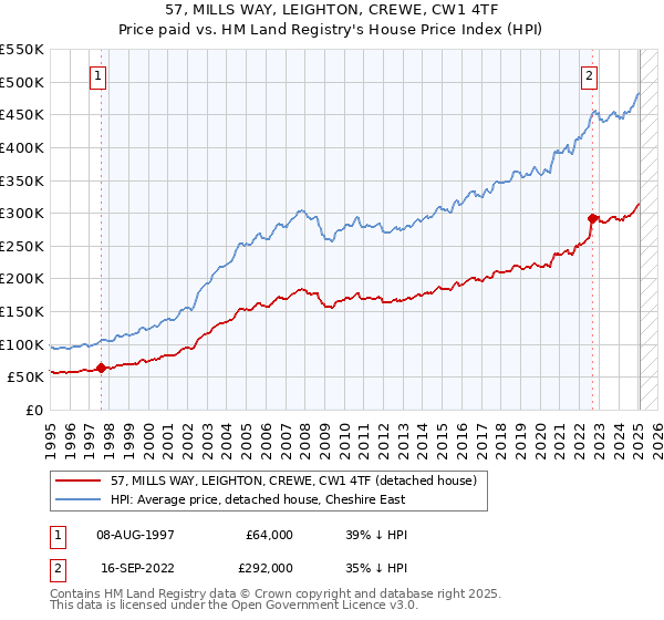57, MILLS WAY, LEIGHTON, CREWE, CW1 4TF: Price paid vs HM Land Registry's House Price Index