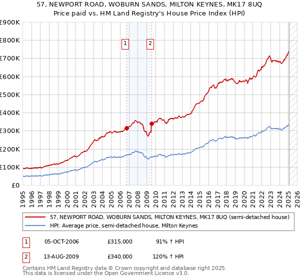 57, NEWPORT ROAD, WOBURN SANDS, MILTON KEYNES, MK17 8UQ: Price paid vs HM Land Registry's House Price Index