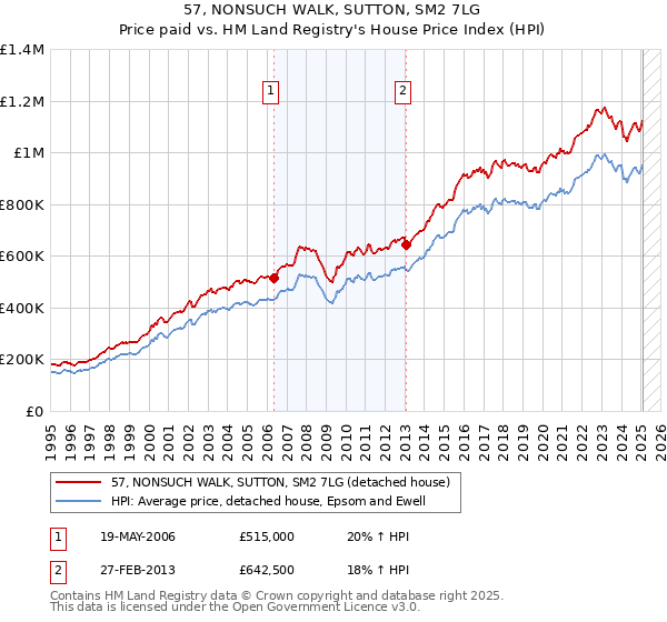 57, NONSUCH WALK, SUTTON, SM2 7LG: Price paid vs HM Land Registry's House Price Index
