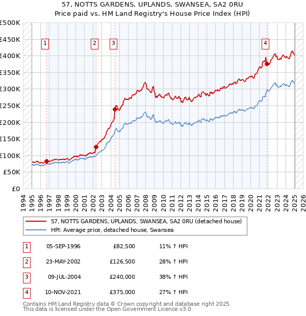 57, NOTTS GARDENS, UPLANDS, SWANSEA, SA2 0RU: Price paid vs HM Land Registry's House Price Index