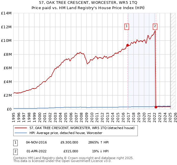 57, OAK TREE CRESCENT, WORCESTER, WR5 1TQ: Price paid vs HM Land Registry's House Price Index