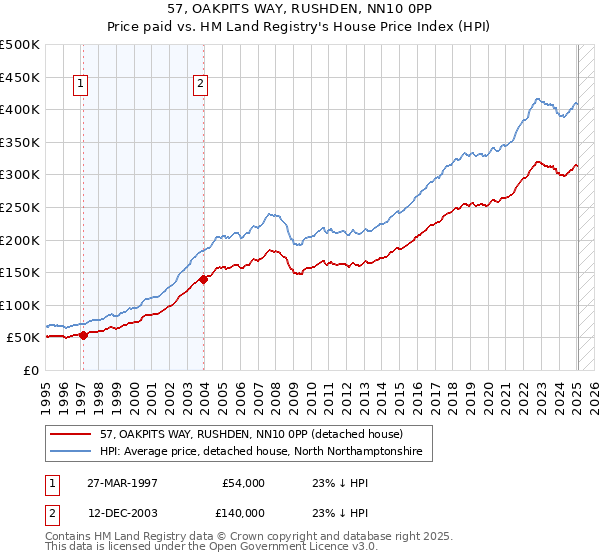 57, OAKPITS WAY, RUSHDEN, NN10 0PP: Price paid vs HM Land Registry's House Price Index