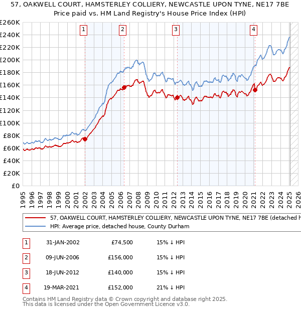57, OAKWELL COURT, HAMSTERLEY COLLIERY, NEWCASTLE UPON TYNE, NE17 7BE: Price paid vs HM Land Registry's House Price Index