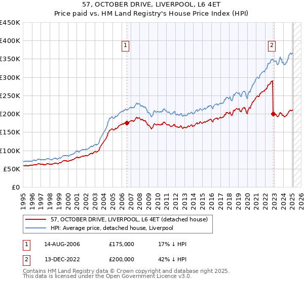 57, OCTOBER DRIVE, LIVERPOOL, L6 4ET: Price paid vs HM Land Registry's House Price Index