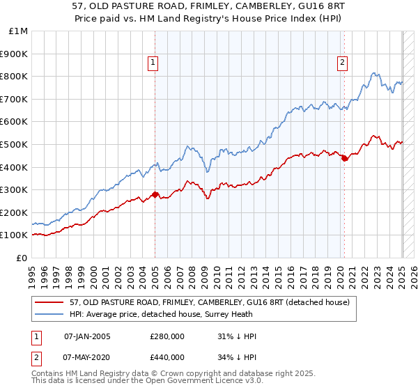57, OLD PASTURE ROAD, FRIMLEY, CAMBERLEY, GU16 8RT: Price paid vs HM Land Registry's House Price Index