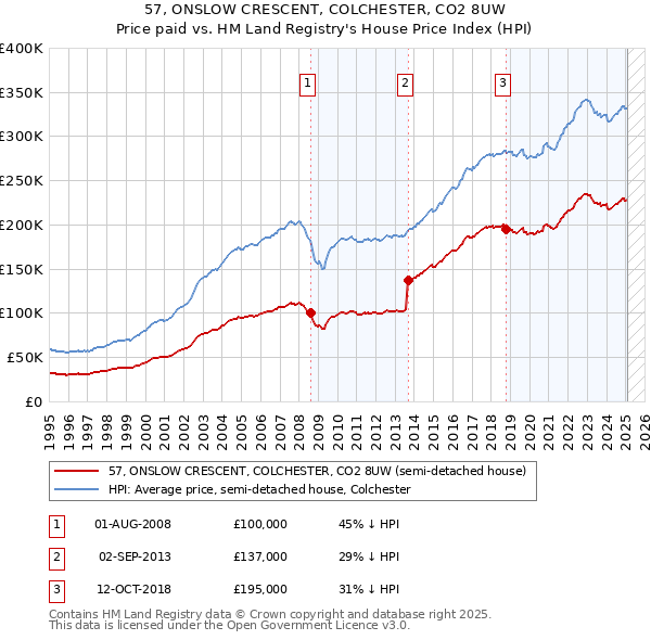 57, ONSLOW CRESCENT, COLCHESTER, CO2 8UW: Price paid vs HM Land Registry's House Price Index