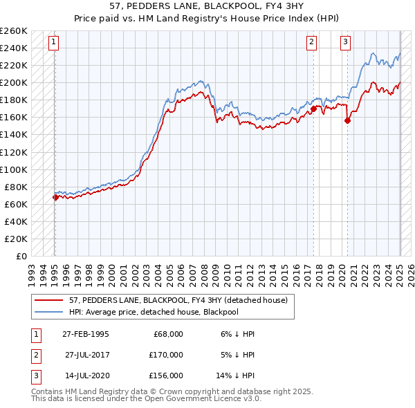 57, PEDDERS LANE, BLACKPOOL, FY4 3HY: Price paid vs HM Land Registry's House Price Index
