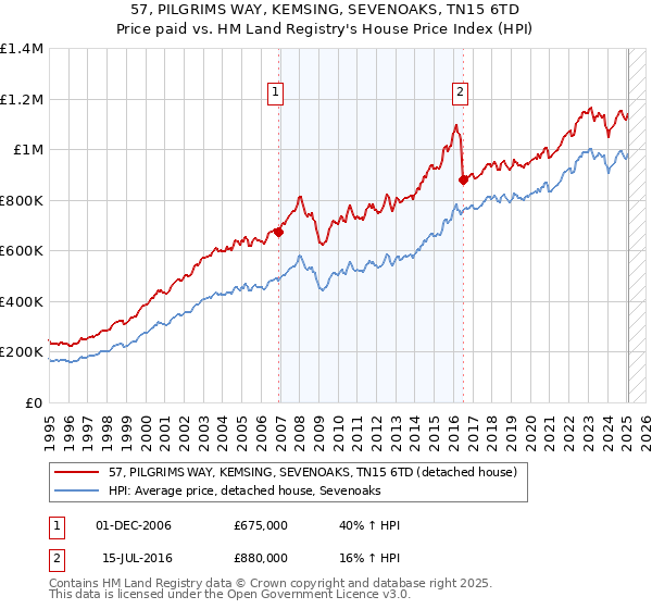 57, PILGRIMS WAY, KEMSING, SEVENOAKS, TN15 6TD: Price paid vs HM Land Registry's House Price Index