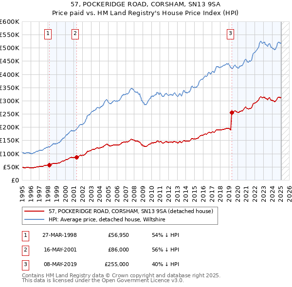 57, POCKERIDGE ROAD, CORSHAM, SN13 9SA: Price paid vs HM Land Registry's House Price Index