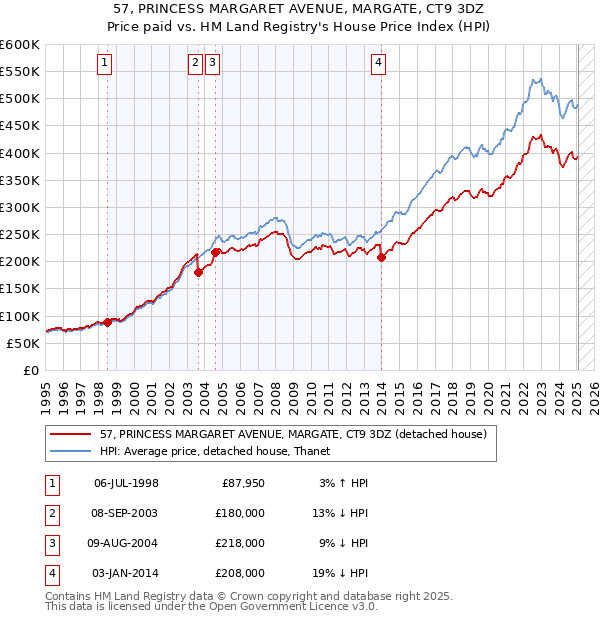 57, PRINCESS MARGARET AVENUE, MARGATE, CT9 3DZ: Price paid vs HM Land Registry's House Price Index