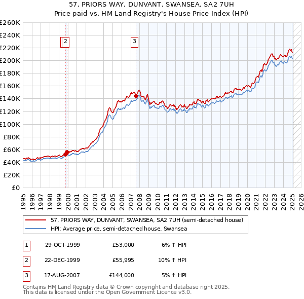57, PRIORS WAY, DUNVANT, SWANSEA, SA2 7UH: Price paid vs HM Land Registry's House Price Index