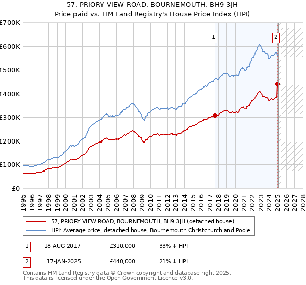 57, PRIORY VIEW ROAD, BOURNEMOUTH, BH9 3JH: Price paid vs HM Land Registry's House Price Index