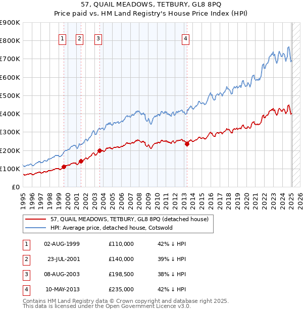 57, QUAIL MEADOWS, TETBURY, GL8 8PQ: Price paid vs HM Land Registry's House Price Index