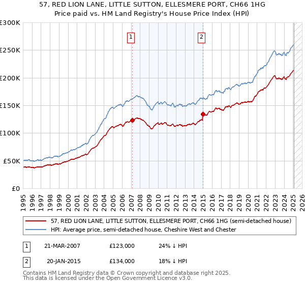57, RED LION LANE, LITTLE SUTTON, ELLESMERE PORT, CH66 1HG: Price paid vs HM Land Registry's House Price Index