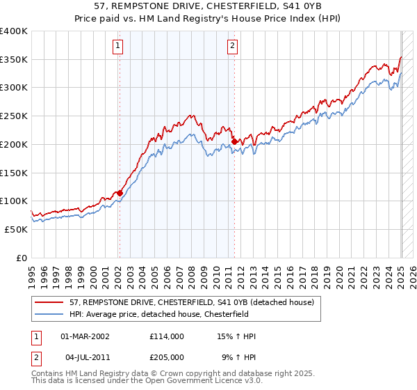 57, REMPSTONE DRIVE, CHESTERFIELD, S41 0YB: Price paid vs HM Land Registry's House Price Index