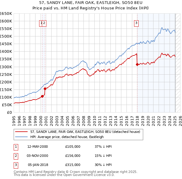 57, SANDY LANE, FAIR OAK, EASTLEIGH, SO50 8EU: Price paid vs HM Land Registry's House Price Index