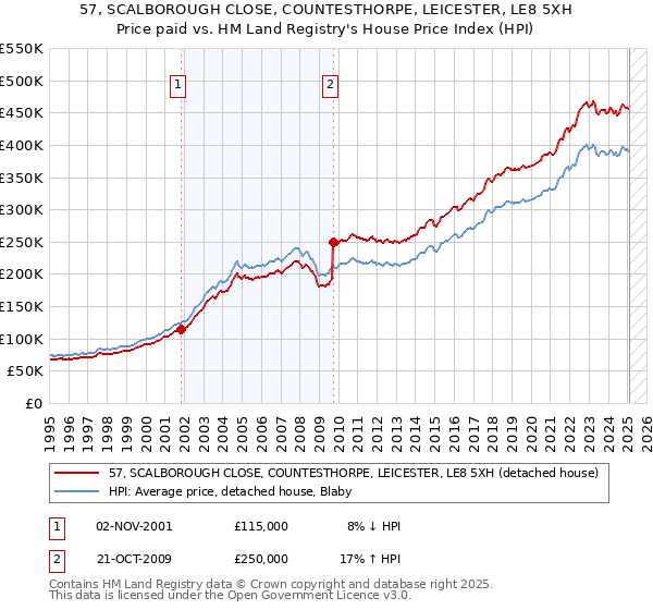 57, SCALBOROUGH CLOSE, COUNTESTHORPE, LEICESTER, LE8 5XH: Price paid vs HM Land Registry's House Price Index