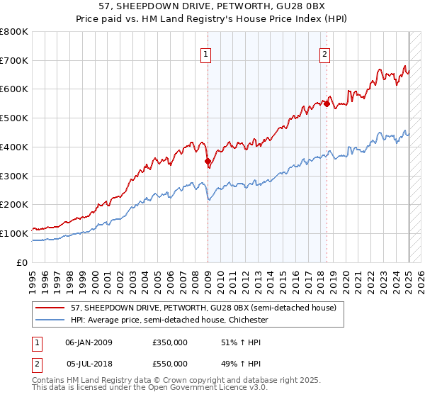 57, SHEEPDOWN DRIVE, PETWORTH, GU28 0BX: Price paid vs HM Land Registry's House Price Index
