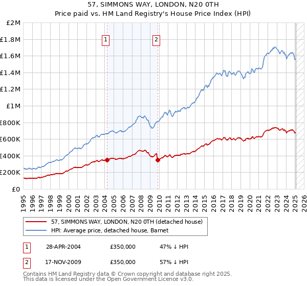 57, SIMMONS WAY, LONDON, N20 0TH: Price paid vs HM Land Registry's House Price Index
