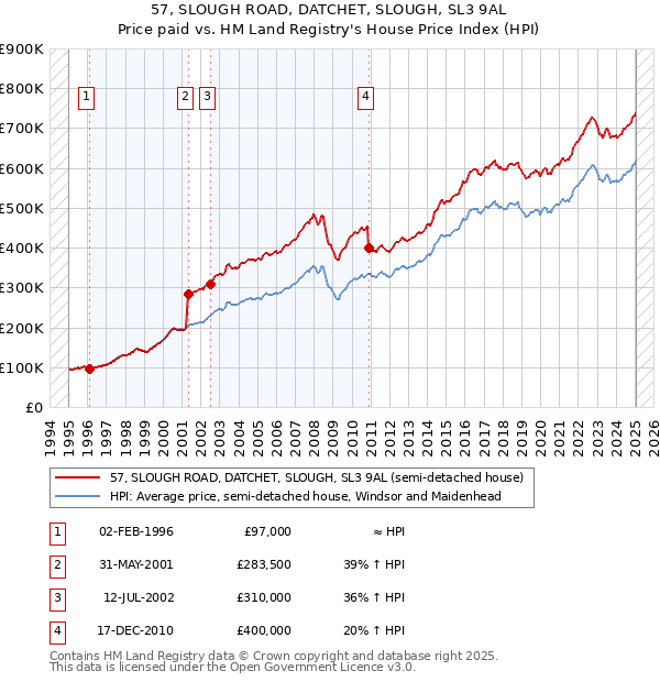 57, SLOUGH ROAD, DATCHET, SLOUGH, SL3 9AL: Price paid vs HM Land Registry's House Price Index