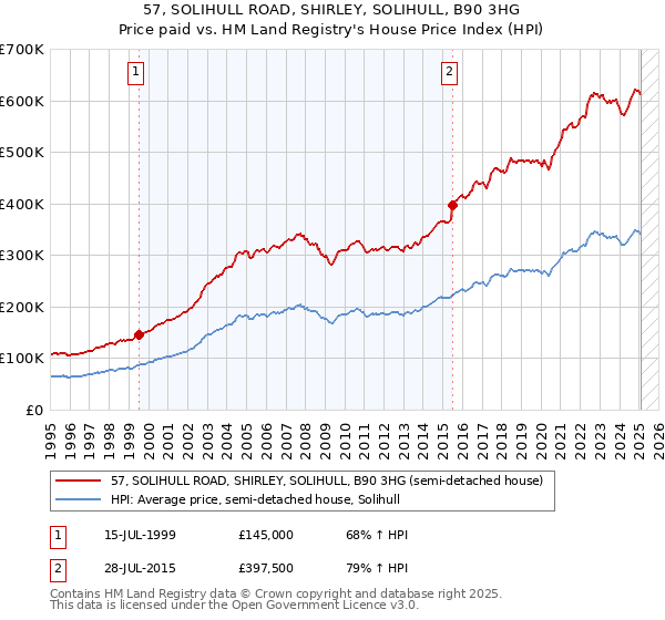 57, SOLIHULL ROAD, SHIRLEY, SOLIHULL, B90 3HG: Price paid vs HM Land Registry's House Price Index