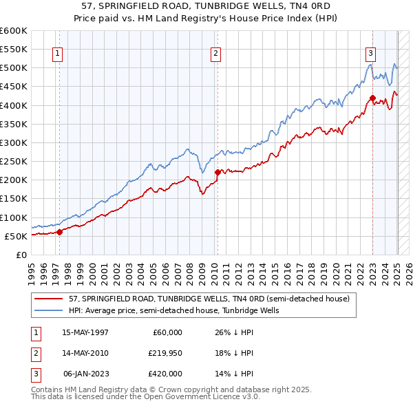 57, SPRINGFIELD ROAD, TUNBRIDGE WELLS, TN4 0RD: Price paid vs HM Land Registry's House Price Index